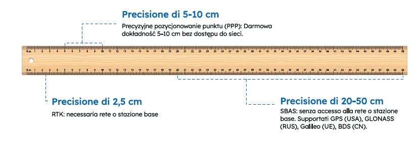 Sistema di precisione - F100g